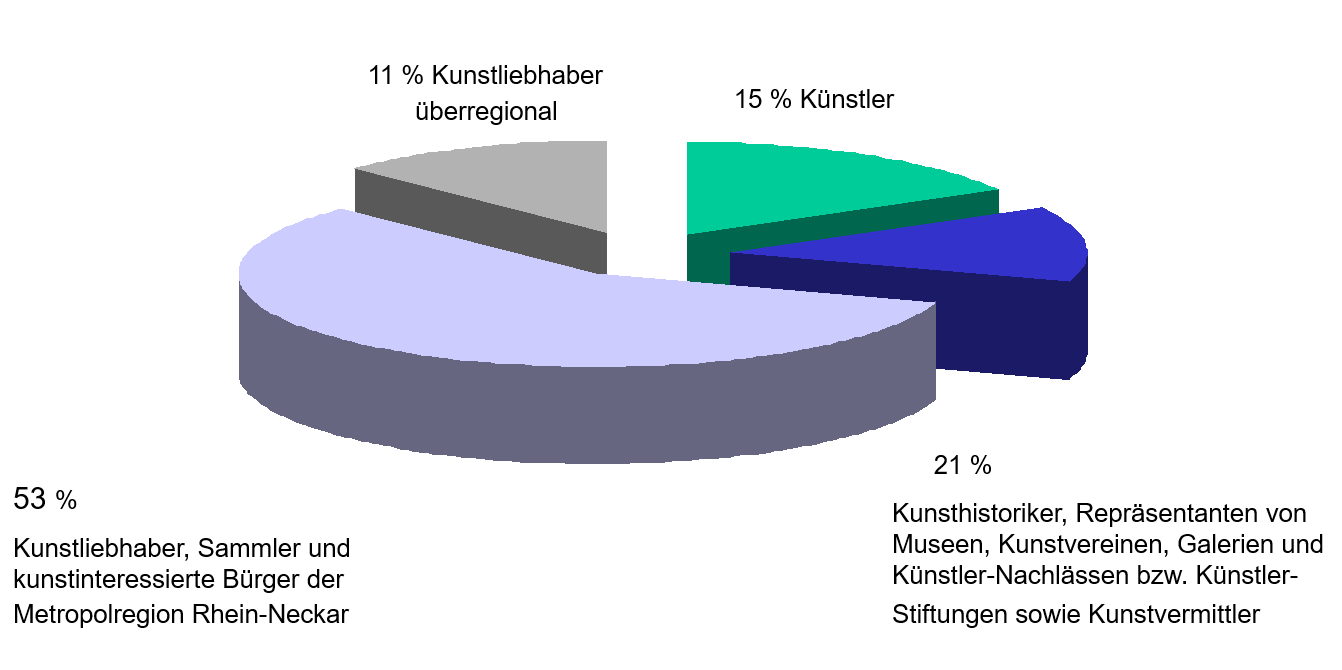 Mitgliederstruktur